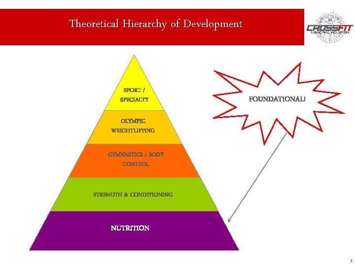 Theoretical Hierarchy of Development SPORT / SPECIALTY FOUNDATIONAL! OLYMPIC WEIGHTLIFTING GYMNASTICS / BODY CONTROL