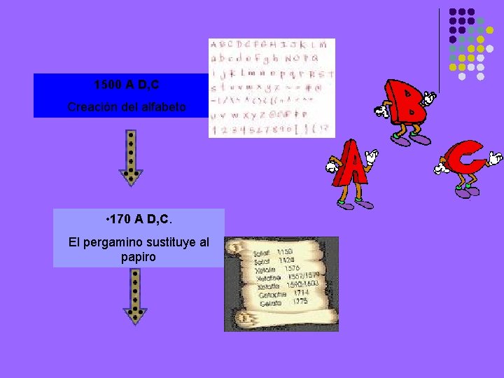 1500 A D, C Creación del alfabeto • 170 A D, C. El pergamino