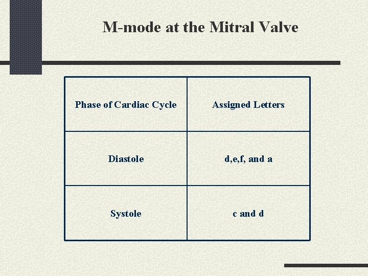 M-mode at the Mitral Valve Phase of Cardiac Cycle Assigned Letters Diastole d, e,