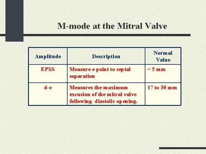 M-mode at the Mitral Valve Amplitude EPSS d-e Description Normal Value Measure e point
