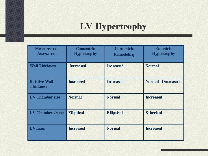 LV Hypertrophy Measurement Assessment Concentric Hypertrophy Concentric Remodeling Eccentric Hypertrophy Wall Thickness Increased Normal