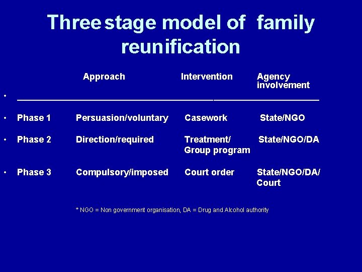 Three stage model of family reunification Approach Intervention • Agency involvement ______________________________ • Phase Three stage model of family reunification Approach Intervention • Agency involvement ______________________________ • Phase