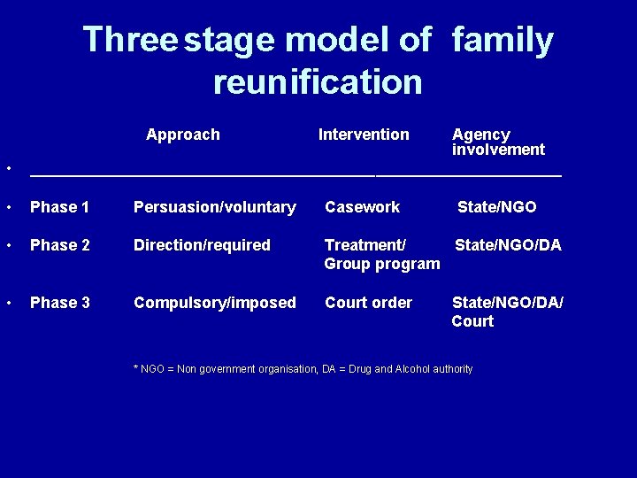 Three stage model of family reunification Approach Intervention • Agency involvement ______________________________ • Phase