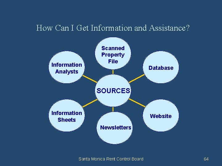 How Can I Get Information and Assistance? Information Analysts Scanned Property File Database SOURCES