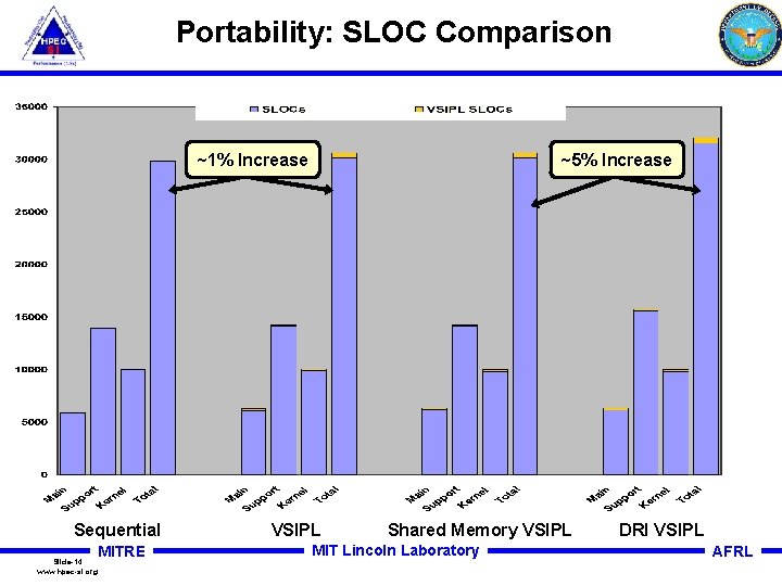 Portability: SLOC Comparison ~1% Increase Sequential Slide-14 www. hpec-si. org MITRE ~5% Increase VSIPL