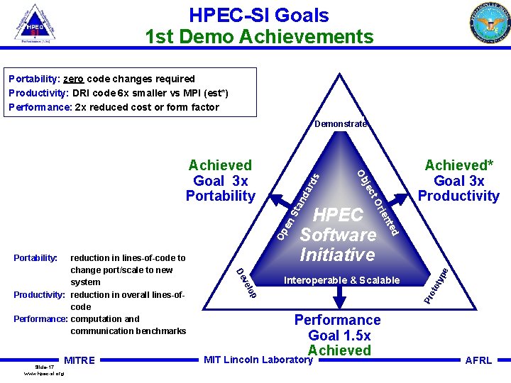 HPEC-SI Goals 1 st Demo Achievements Portability: zero code changes required Productivity: DRI code