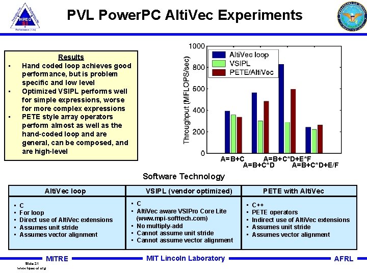 PVL Power. PC Alti. Vec Experiments Results Hand coded loop achieves good performance, but