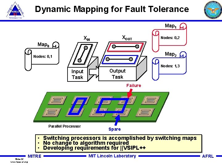 Dynamic Mapping for Fault Tolerance Map 1 XOUT XIN Nodes: 0, 2 Map 0