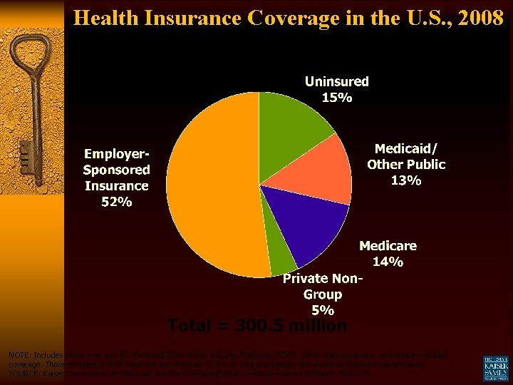 Health Insurance Coverage in the U. S. , 2008 Total = 300. 5 million