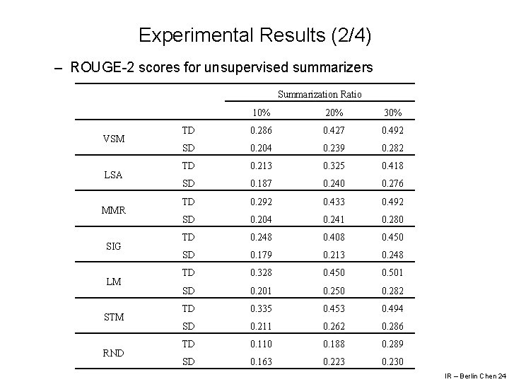 Experimental Results (2/4) – ROUGE-2 scores for unsupervised summarizers Summarization Ratio VSM LSA MMR
