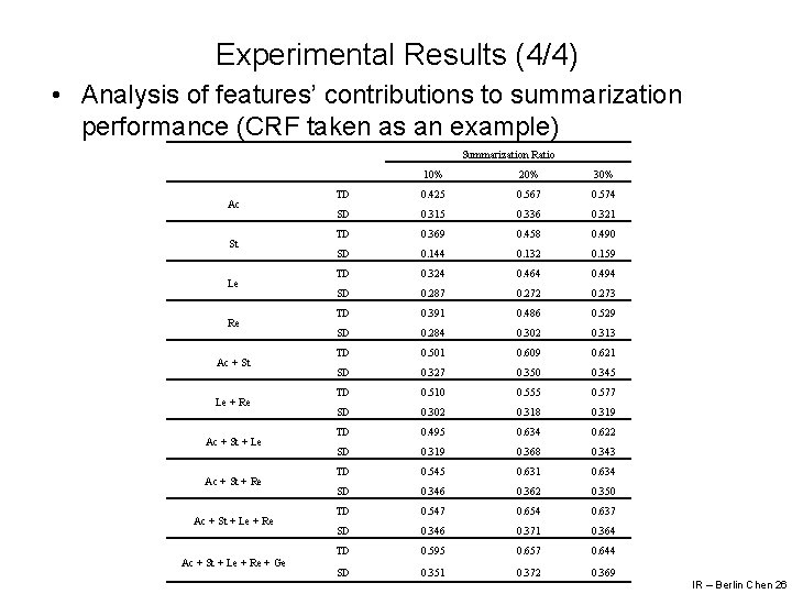 Experimental Results (4/4) • Analysis of features’ contributions to summarization performance (CRF taken as