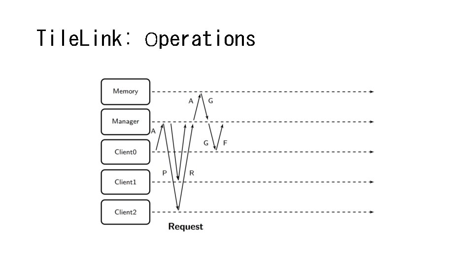 Tile. Link: Operations 