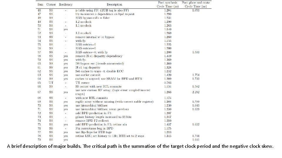 A brief description of major builds. The critical path is the summation of the