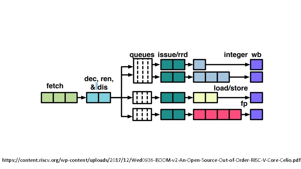 https: //content. riscv. org/wp-content/uploads/2017/12/Wed 0936 -BOOM-v 2 -An-Open-Source-Out-of-Order-RISC-V-Core-Celio. pdf 