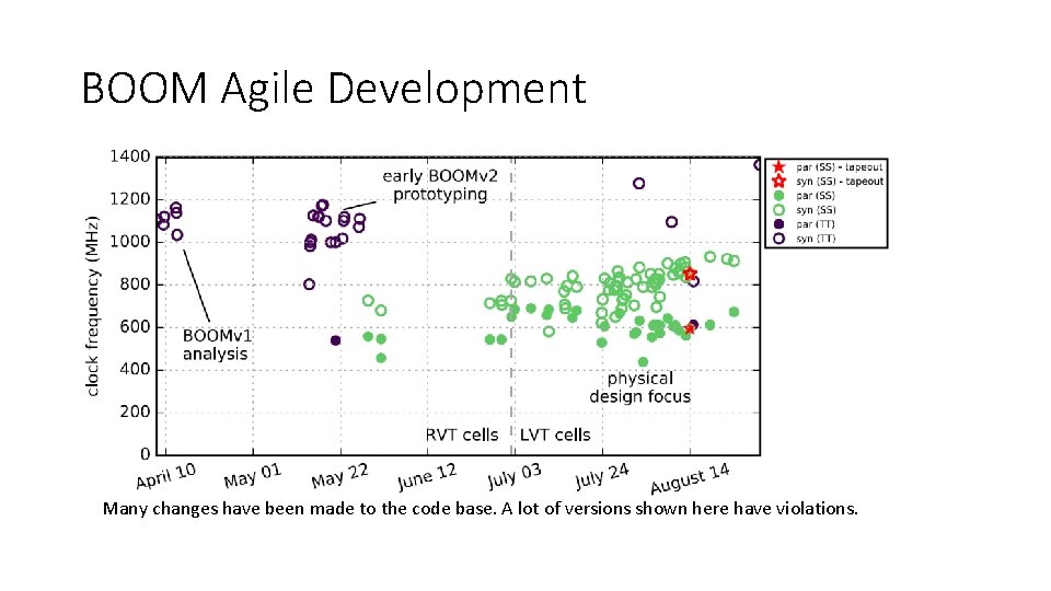 BOOM Agile Development Many changes have been made to the code base. A lot