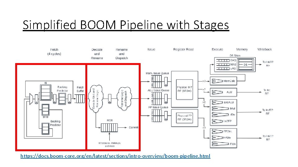 Simplified BOOM Pipeline with Stages https: //docs. boom-core. org/en/latest/sections/intro-overview/boom-pipeline. html 