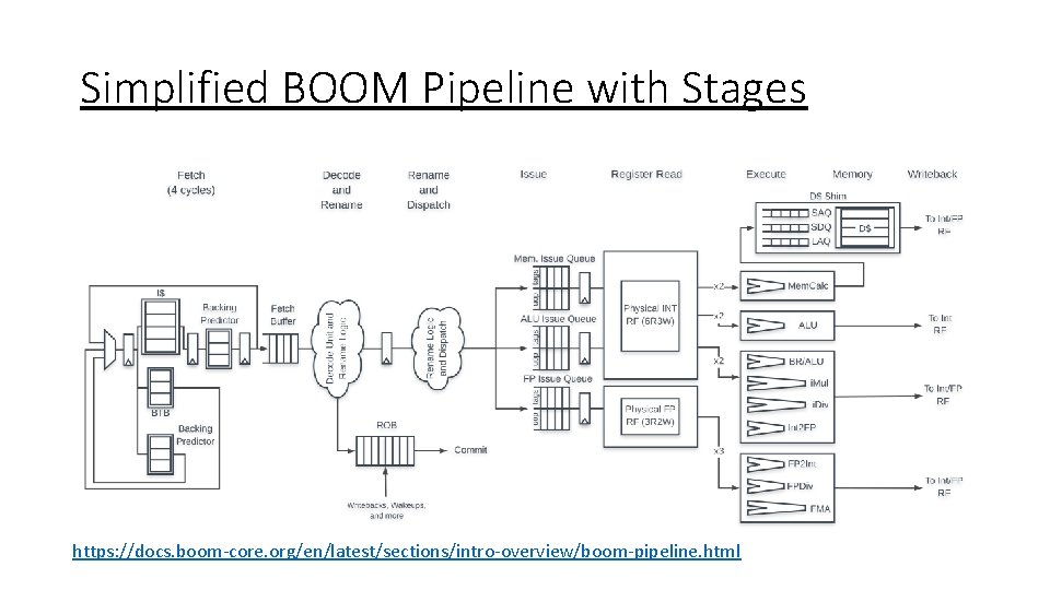 Simplified BOOM Pipeline with Stages https: //docs. boom-core. org/en/latest/sections/intro-overview/boom-pipeline. html 