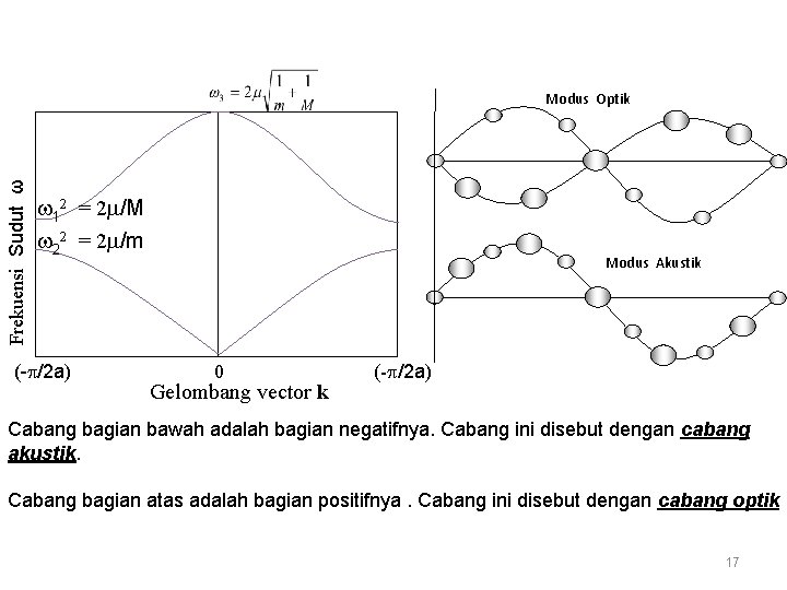 Frekuensi Sudut ω Modus Optik 12 = 2 /M 22 = 2 /m (-