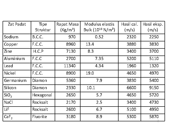 Zat Padat Sodium Tipe Struktur B. C. C. Rapat Masa (Kg/m 3) 970 Modulus