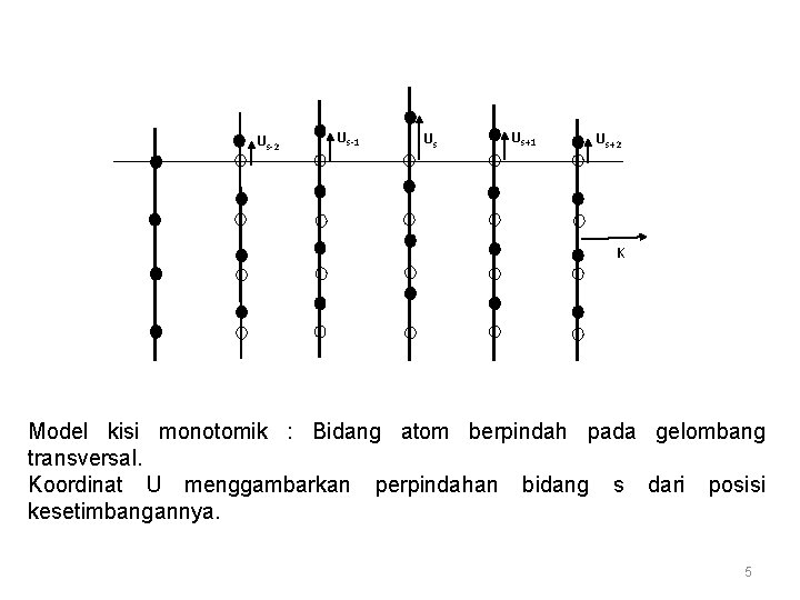 Us-2 Us-1 Us Us+1 Us+2 K Model kisi monotomik : Bidang atom berpindah pada