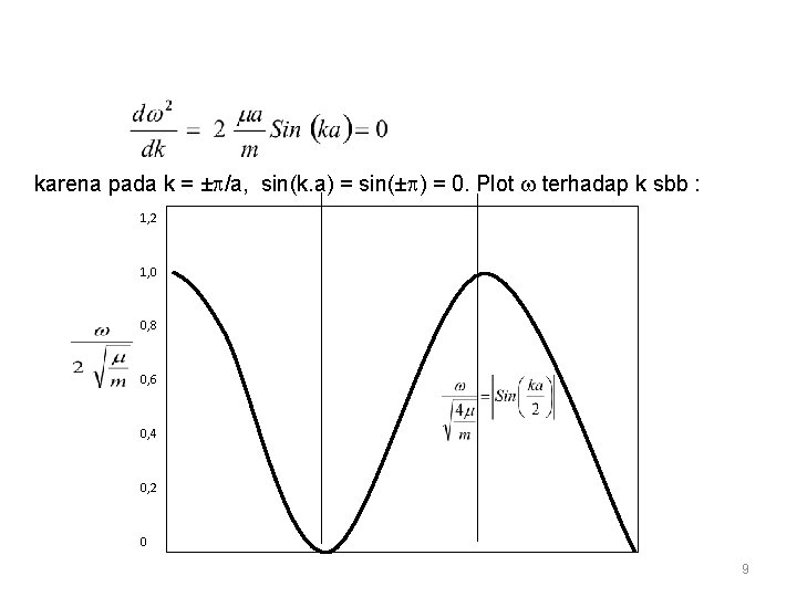 karena pada k = ± /a, sin(k. a) = sin(± ) = 0. Plot
