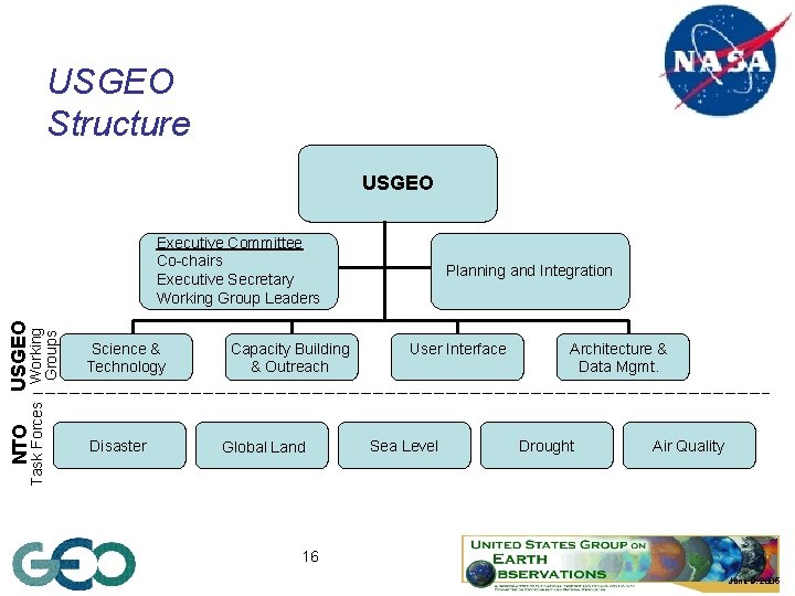 USGEO Structure USGEO Working Groups Disaster NTO Science & Technology Task Forces USGEO Executive