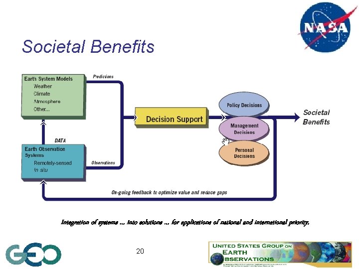 Societal Benefits Integration of systems … into solutions … for applications of national and