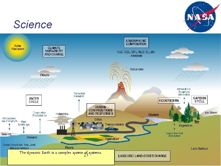 Science The dynamic Earth is a complex system of systems. 21 
