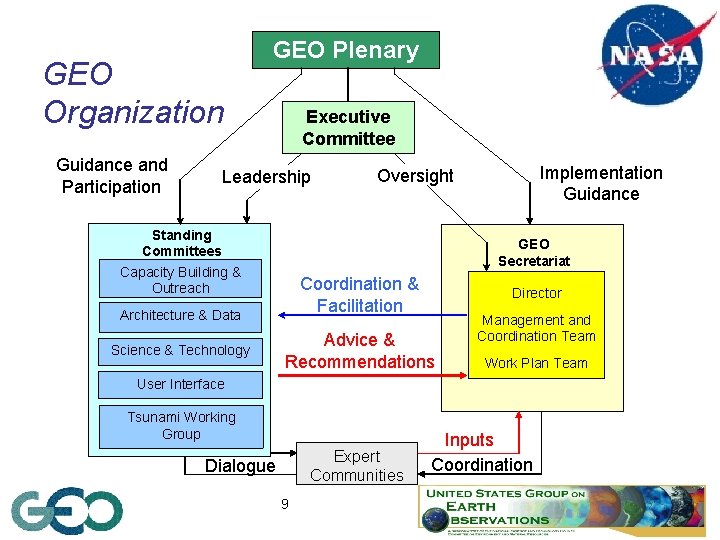 GEO Organization Guidance and Participation GEO Plenary Executive Committee Leadership Standing Committees Capacity Building