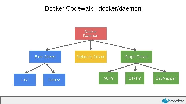 Docker Codewalk : docker/daemon Docker Daemon Exec Driver LXC Native Network Driver AUFS Graph