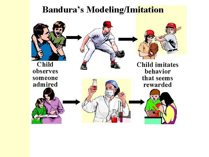 Bandura’s Modeling/Imitation Child observes someone admired Child imitates behavior that seems rewarded 