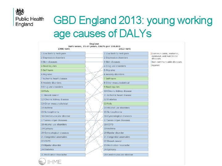 GBD England 2013: young working age causes of DALYs 