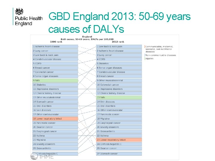GBD England 2013: 50 -69 years causes of DALYs 