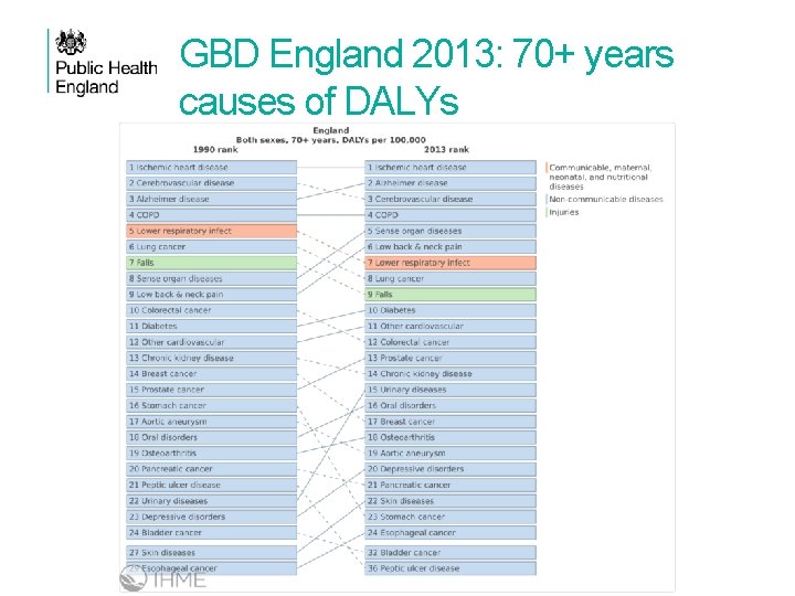 GBD England 2013: 70+ years causes of DALYs 