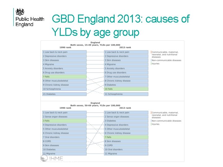 GBD England 2013: causes of YLDs by age group PHE briefing for NIHR Board