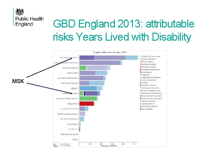 GBD England 2013: attributable risks Years Lived with Disability MSK 