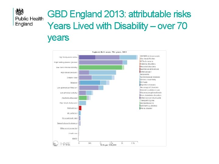 GBD England 2013: attributable risks Years Lived with Disability – over 70 years 
