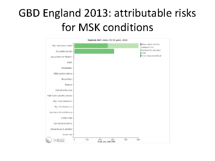 GBD England 2013: attributable risks for MSK conditions 