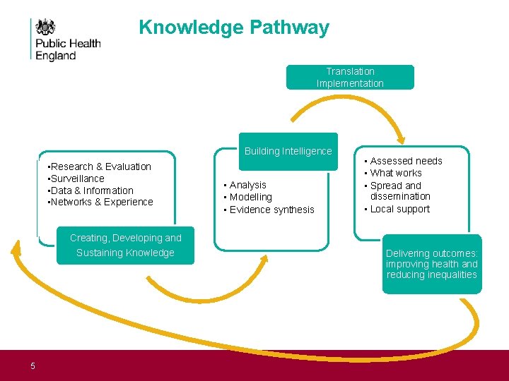 Knowledge Pathway Translation Implementation Building Intelligence • Research & Evaluation • Surveillance • Data