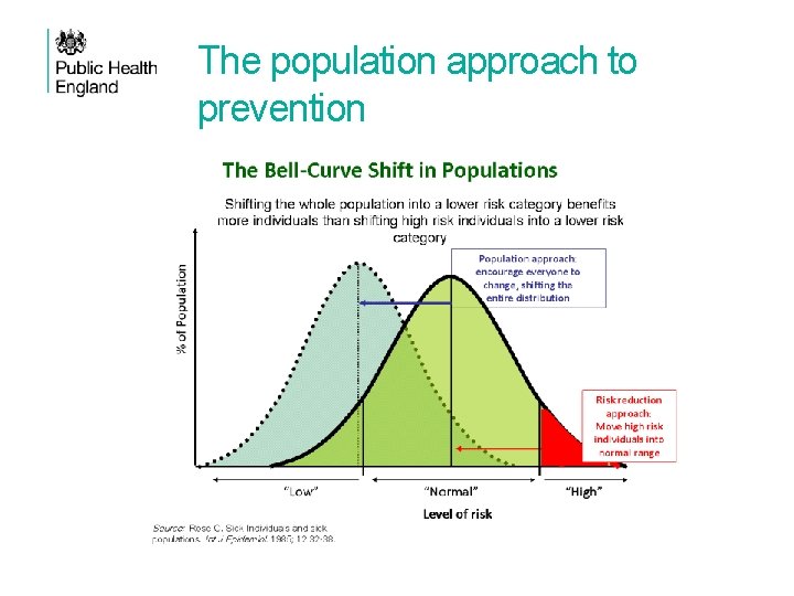 The population approach to prevention PHE briefing for NIHR Board 2013 