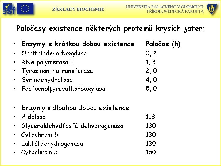 Poločasy existence některých proteinů krysích jater: • Enzymy s krátkou dobou existence Poločas (h)