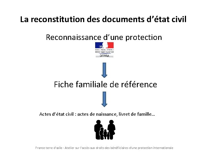 La reconstitution des documents d’état civil Reconnaissance d’une protection Fiche familiale de référence Actes