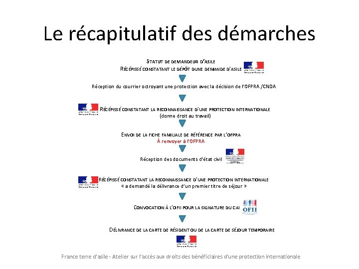 Le récapitulatif des démarches STATUT DE DEMANDEUR D’ASILE RÉCÉPISSÉ CONSTATANT LE DÉPÔT DUNE DEMANDE