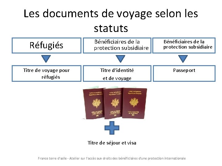 Les documents de voyage selon les statuts Réfugiés Titre de voyage pour réfugiés Bénéficiaires