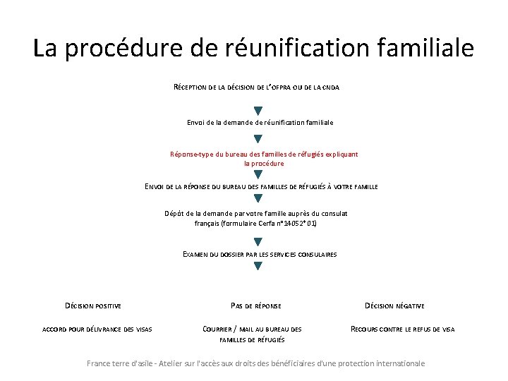 La procédure de réunification familiale RÉCEPTION DE LA DÉCISION DE L’OFPRA OU DE LA