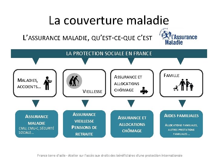 La couverture maladie L’ASSURANCE MALADIE, QU’EST-CE-QUE C’EST ? LA PROTECTION SOCIALE EN FRANCE MALADIES,