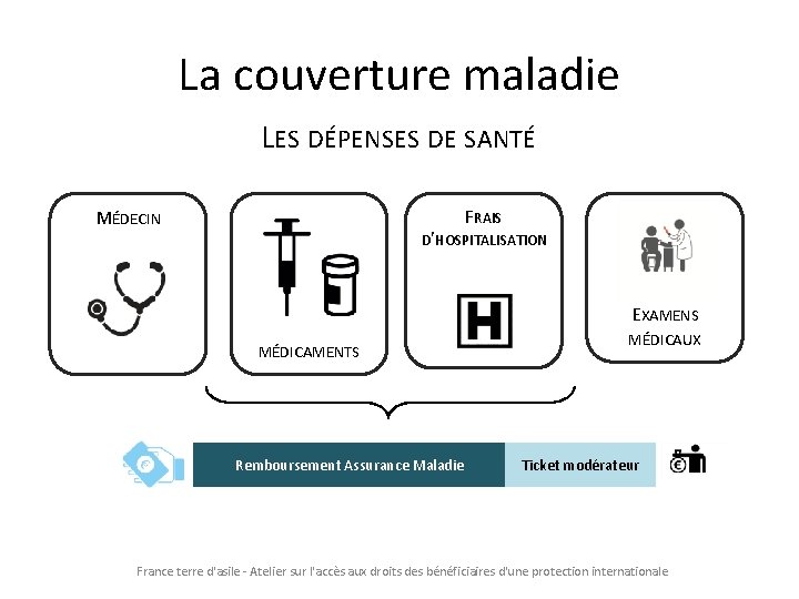 La couverture maladie LES DÉPENSES DE SANTÉ MÉDECIN FRAIS D’HOSPITALISATION EXAMENS MÉDICAMENTS Remboursement Assurance