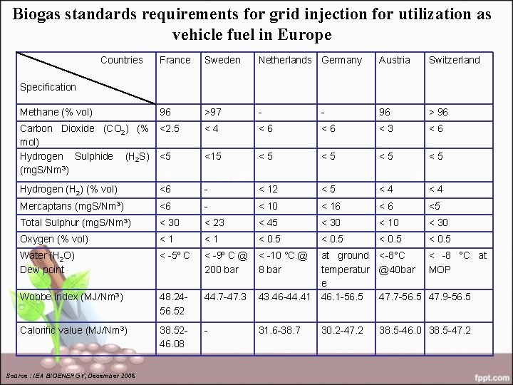 Biogas standards requirements for grid injection for utilization as vehicle fuel in Europe Countries