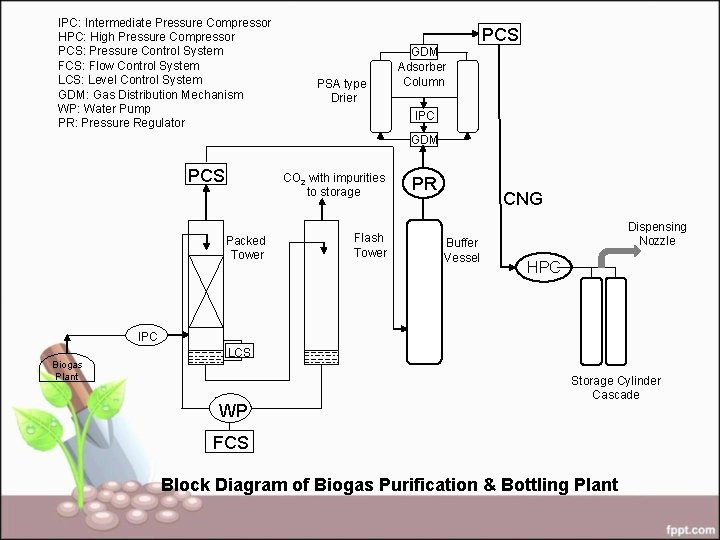 IPC: Intermediate Pressure Compressor HPC: High Pressure Compressor PCS: Pressure Control System FCS: Flow