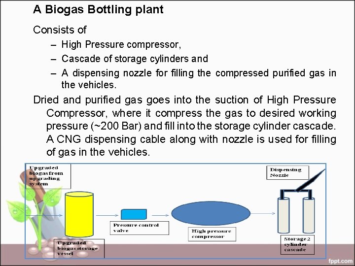 A Biogas Bottling plant Consists of – High Pressure compressor, – Cascade of storage